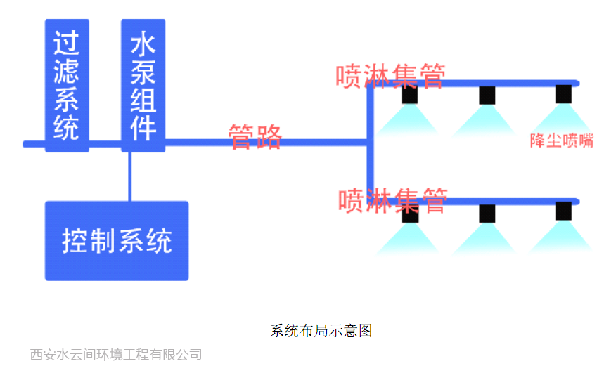 工地噴霧降塵系統(tǒng)示意圖