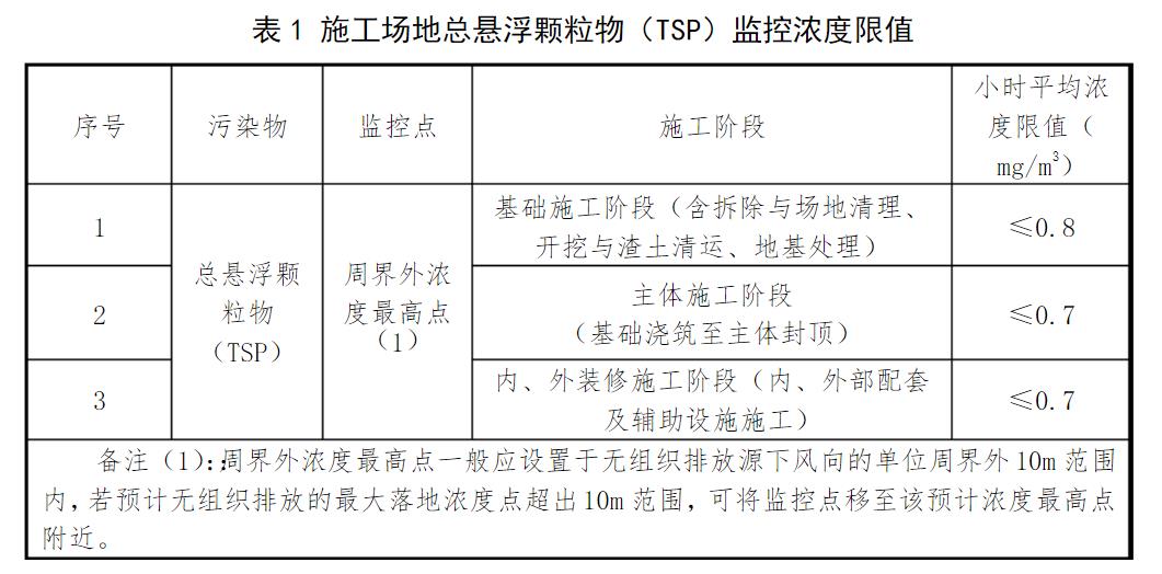 施工地總懸浮顆粒物tsp濃度限制