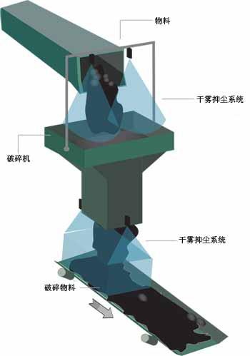 破碎機起塵原因分析